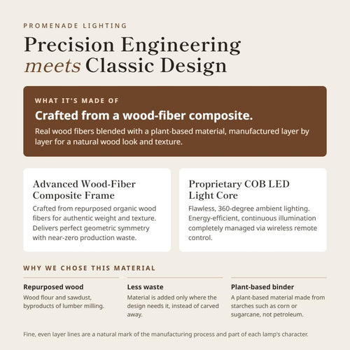 Prairie Beacon material guide explaining the wood-fiber composite frame, COB LED light core, repurposed wood fibers, reduced production waste, and plant-based binder.